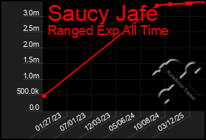 Total Graph of Saucy Jafe