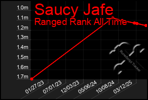 Total Graph of Saucy Jafe