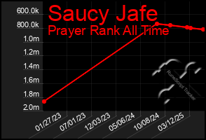 Total Graph of Saucy Jafe