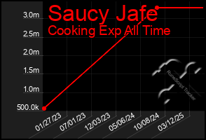 Total Graph of Saucy Jafe
