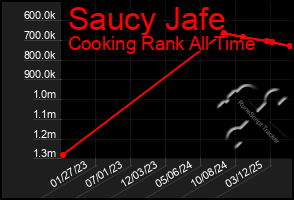Total Graph of Saucy Jafe
