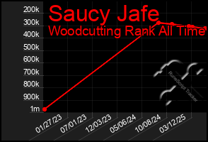 Total Graph of Saucy Jafe