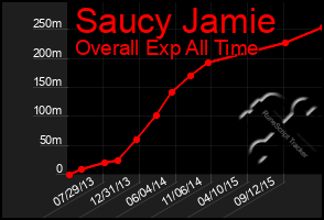 Total Graph of Saucy Jamie
