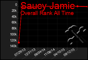 Total Graph of Saucy Jamie