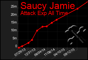 Total Graph of Saucy Jamie