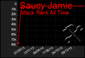 Total Graph of Saucy Jamie