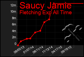 Total Graph of Saucy Jamie