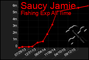 Total Graph of Saucy Jamie
