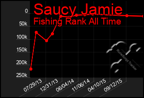 Total Graph of Saucy Jamie