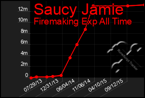 Total Graph of Saucy Jamie