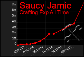 Total Graph of Saucy Jamie