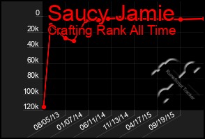 Total Graph of Saucy Jamie