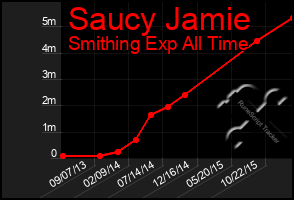 Total Graph of Saucy Jamie