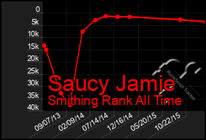 Total Graph of Saucy Jamie