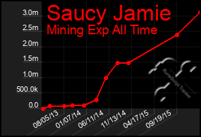 Total Graph of Saucy Jamie