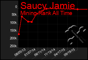 Total Graph of Saucy Jamie