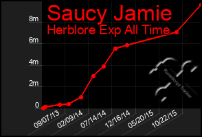 Total Graph of Saucy Jamie