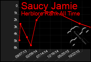 Total Graph of Saucy Jamie