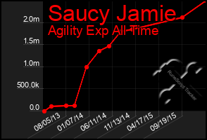 Total Graph of Saucy Jamie