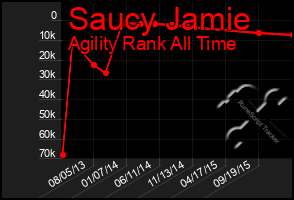 Total Graph of Saucy Jamie