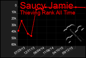 Total Graph of Saucy Jamie