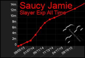 Total Graph of Saucy Jamie