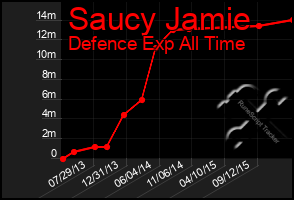 Total Graph of Saucy Jamie