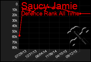 Total Graph of Saucy Jamie