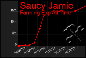 Total Graph of Saucy Jamie