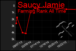 Total Graph of Saucy Jamie