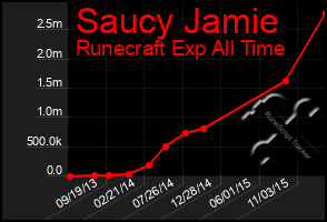 Total Graph of Saucy Jamie