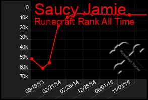 Total Graph of Saucy Jamie