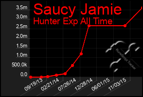 Total Graph of Saucy Jamie