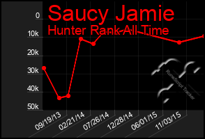 Total Graph of Saucy Jamie