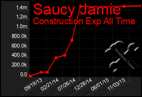 Total Graph of Saucy Jamie