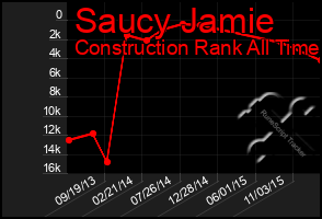 Total Graph of Saucy Jamie