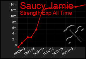 Total Graph of Saucy Jamie