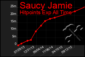 Total Graph of Saucy Jamie