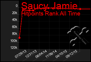 Total Graph of Saucy Jamie