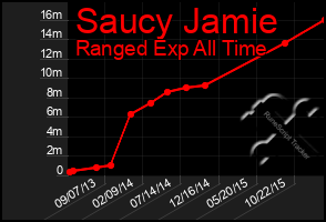 Total Graph of Saucy Jamie
