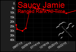 Total Graph of Saucy Jamie