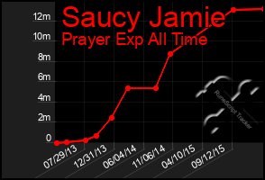 Total Graph of Saucy Jamie
