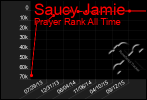 Total Graph of Saucy Jamie