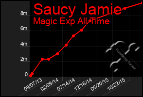 Total Graph of Saucy Jamie
