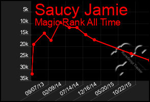 Total Graph of Saucy Jamie