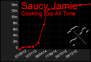 Total Graph of Saucy Jamie