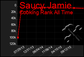 Total Graph of Saucy Jamie