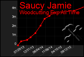 Total Graph of Saucy Jamie
