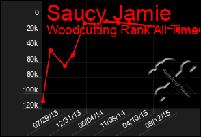 Total Graph of Saucy Jamie