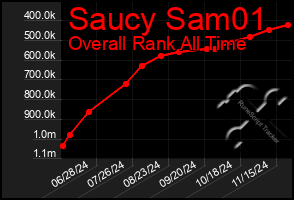 Total Graph of Saucy Sam01